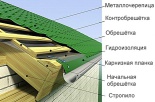 Обрешетка под металлочерепицу